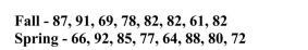 The question below refers to the following situation: Below are two distributions of final scores for separate statistics courses. The first is from the Fall term, the second is from the Spring term.    The variance for the Fall is __________.