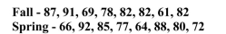 The question below refers to the following situation: Below are two distributions of final scores for separate statistics courses. The first is from the Fall term, the second is from the Spring term.    The variance for the Spring is __________.