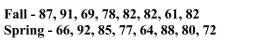 The question below refers to the following situation: Below are two distributions of final scores for separate statistics courses. The first is from the Fall term, the second is from the Spring term.    The standard deviation for the Fall is __________.