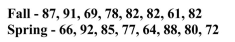 The question below refers to the following situation: Below are two distributions of final scores for separate statistics courses. The first is from the Fall term, the second is from the Spring term.    The standard deviation for the Spring is __________.