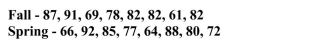The question below refers to the following situation: Below are two distributions of final scores for separate statistics courses. The first is from the Fall term, the second is from the Spring term.    What do the different standard deviations between the Fall and Spring statistics courses indicate?