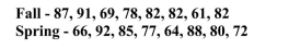 The question below refers to the following situation: Below are two distributions of final scores for separate statistics courses. The first is from the Fall term, the second is from the Spring term.    As this example illustrates, a disadvantage of the range is that it is __________ than the standard deviation.
