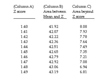 The question below refers to the following table:    The percent of area beyond z = 1.44 is __________.
