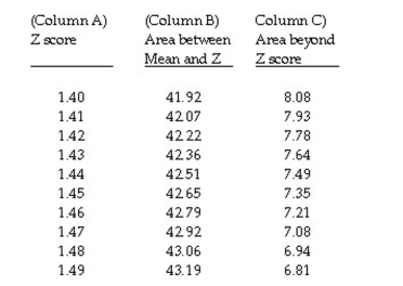 The question below refers to the following table:    The percent of area between the z = 1.40 and z = 1.49 is __________.
