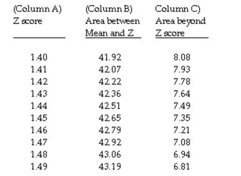 The question below refers to the following table:    The percent of TOTAL cases that have a z score less than or equal to 1.46 is __________