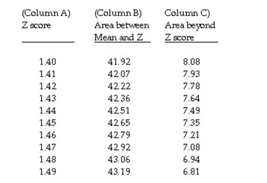 The question below refers to the following table:    The probability of obtaining a score between z = -1.40 and the mean is __________.