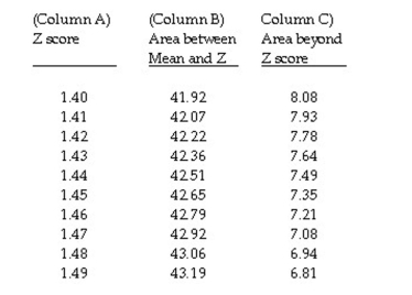 The question below refers to the following table:    The percent of area between the mean and z = 1.45 is __________.