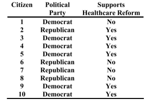 Assume citizens were asked about their views on healthcare reform. The results are listed below.    What is the probability of selecting at random from this group a citizen who is a Democrat?