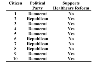 Assume citizens were asked about their views on healthcare reform. The results are listed below.    What is the probability of selecting at random from this group a Democrat who supports healthcare reform?