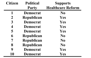 Assume citizens were asked about their views on healthcare reform. The results are listed below.    What is the probability of selecting at random from this group a citizen who does NOT support healthcare reform?