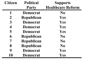 Assume citizens were asked about their views on healthcare reform. The results are listed below.    What is the probability of selecting at random from this group a Republican who does NOT support healthcare reform?