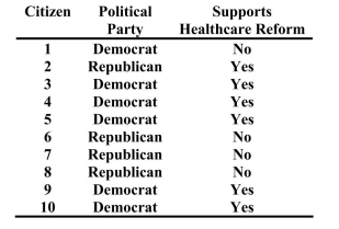 Assume citizens were asked about their views on healthcare reform. The results are listed below.    What is the probability of selecting at random from this group a citizen who does support healthcare reform?