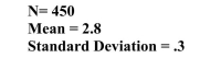 h a standard deviation of .3.    Estimate the standard error of the mean.