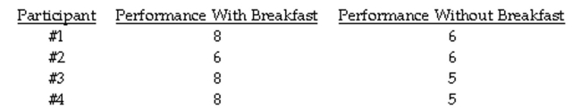 The question below refers to the following data: Dr. Chung, a renowned dietician, has consistently proclaimed the benefits of a balanced breakfast. To substantiate his claim, he asks participants to go without breakfast for one week. The following week he asks the same participants to make sure they eat a complete breakfast. Following each week, Dr. Chung asks each participant to rate their productivity for that week.    What is the null hypothesis in the example above?