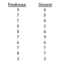 The question below refers to the following: The administration at a university is interested in studying if any relationship exists between satisfaction at the school and whether the student is a freshman or a senior. The school randomly surveys 10 freshmen and 10 seniors and asks them to rate how satisfied they are at the school on a scale of 1-10, where 10 is extremely satisfied and 1 is extremely dissatisfied. Here is the collected data:    What is the research hypothesis ?