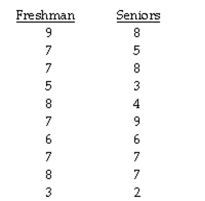 The question below refers to the following: The administration at a university is interested in studying if any relationship exists between satisfaction at the school and whether the student is a freshman or a senior. The school randomly surveys 10 freshmen and 10 seniors and asks them to rate how satisfied they are at the school on a scale of 1-10, where 10 is extremely satisfied and 1 is extremely dissatisfied. Here is the collected data:    Calculate t.