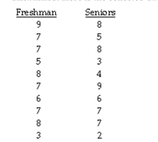The question below refers to the following: The administration at a university is interested in studying if any relationship exists between satisfaction at the school and whether the student is a freshman or a senior. The school randomly surveys 10 freshmen and 10 seniors and asks them to rate how satisfied they are at the school on a scale of 1-10, where 10 is extremely satisfied and 1 is extremely dissatisfied. Here is the collected data:    What are the degrees of freedom?