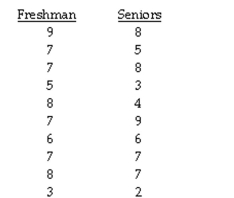 The question below refers to the following: The administration at a university is interested in studying if any relationship exists between satisfaction at the school and whether the student is a freshman or a senior. The school randomly surveys 10 freshmen and 10 seniors and asks them to rate how satisfied they are at the school on a scale of 1-10, where 10 is extremely satisfied and 1 is extremely dissatisfied. Here is the collected data:    Are the results significant? Why or why not?