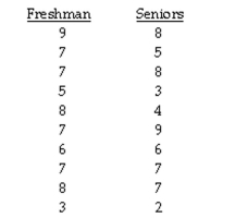 The question below refers to the following: The administration at a university is interested in studying if any relationship exists between satisfaction at the school and whether the student is a freshman or a senior. The school randomly surveys 10 freshmen and 10 seniors and asks them to rate how satisfied they are at the school on a scale of 1-10, where 10 is extremely satisfied and 1 is extremely dissatisfied. Here is the collected data:    What are your conclusions about the null hypothesis?