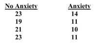Some researchers contend that anxiety is detrimental to performance, while other researchers contend that anxiety actually enhances performance. To help shed light on this question, Dr. Patterson has her participants work on crossword puzzles both before and after being exposed to an anxiety-inducing stimulus. The scores on an anxiety rating scale from her 4 participants are presented below. Using α = .05, test the null hypothesis that the two groups do not differ.