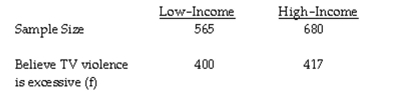 The question below refers to the following situation: A sample of low-income and high-income individuals was surveyed concerning their opinions on television violence. Those who responded that television violence has become excessive are shown below.    Calculate the proportion of low-income and high-income people who believe excessive violence is shown on television.