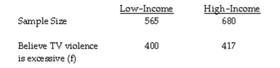 The question below refers to the following situation: A sample of low-income and high-income individuals was surveyed concerning their opinions on television violence. Those who responded that television violence has become excessive are shown below.    Calculate the combined sample proportion.