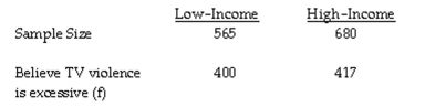 The question below refers to the following situation: A sample of low-income and high-income individuals was surveyed concerning their opinions on television violence. Those who responded that television violence has become excessive are shown below.    What is the standard error of the difference?