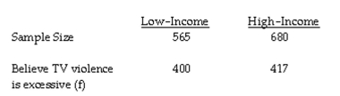 The question below refers to the following situation: A sample of low-income and high-income individuals was surveyed concerning their opinions on television violence. Those who responded that television violence has become excessive are shown below.    Translate the difference between proportions into units of the standard error of the difference (standard z-value).