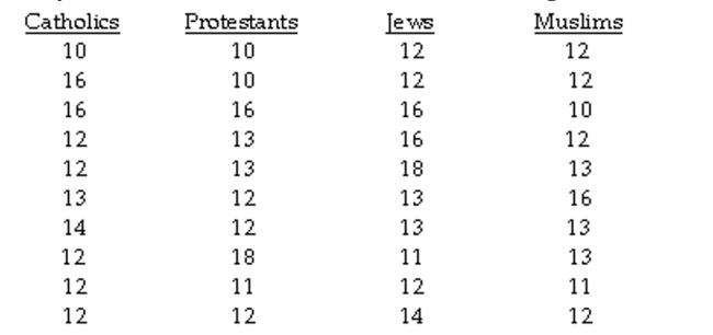 The question below refers to the following situation: A social researcher is interested in studying the relationship between religious affiliation and years of education. Here is the data she is working with:    Calculate the total sum of squares.