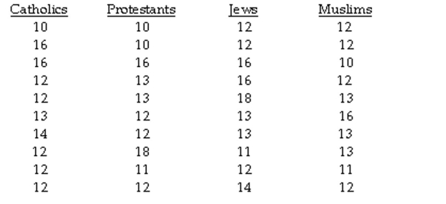The question below refers to the following situation: A social researcher is interested in studying the relationship between religious affiliation and years of education. Here is the data she is working with:    Calculate the within-group sum of squares.