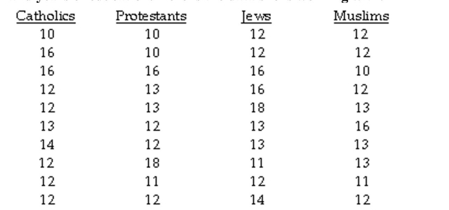 The question below refers to the following situation: A social researcher is interested in studying the relationship between religious affiliation and years of education. Here is the data she is working with:    Calculate the between-group sum of squares.