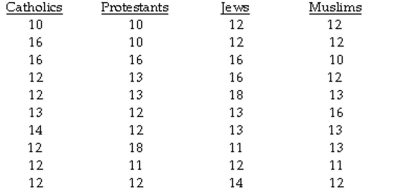 The question below refers to the following situation: A social researcher is interested in studying the relationship between religious affiliation and years of education. Here is the data she is working with:    Calculate the mean square between groups (MSbetween).