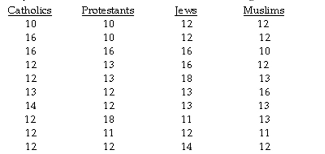 The question below refers to the following situation: A social researcher is interested in studying the relationship between religious affiliation and years of education. Here is the data she is working with:    Calculate the mean square within groups (MSwithin).