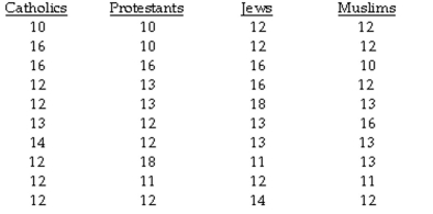 The question below refers to the following situation: A social researcher is interested in studying the relationship between religious affiliation and years of education. Here is the data she is working with:    Calculate the F ratio.