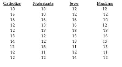 The question below refers to the following situation: A social researcher is interested in studying the relationship between religious affiliation and years of education. Here is the data she is working with:    Are your results statistically significant, and if so, at what level?