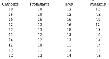 The question below refers to the following situation: A social researcher is interested in studying the relationship between religious affiliation and years of education. Here is the data she is working with:    What are your conclusions about the null hypothesis?