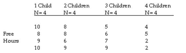 The question below refers to the following situation: A researcher is interested in the effects of family size on leisure time. He questions 16 families on the number of  free hours per week.  He polls 4 families at each size, from 1 to 4 children. The data are as follows:    Calculate the total sum of squares.