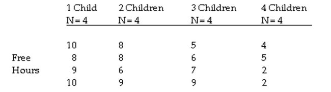 The question below refers to the following situation: A researcher is interested in the effects of family size on leisure time. He questions 16 families on the number of  free hours per week.  He polls 4 families at each size, from 1 to 4 children. The data are as follows:    Calculate the mean square between groups.