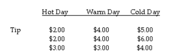 The question below refers to the following situation: A valet parking attendant is interested in whether daytime temperature affects the size of tips. To study this question, she records the size of the tip given by her customers on 3 extremely hot summer days, 3 warm spring days, and 3 cold winter days. Complete an analysis of variance to test the differences between mean tips with significance (α = .05), to determine if the groups differ from each other.    What is the null hypothesis?