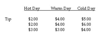 The question below refers to the following situation: A valet parking attendant is interested in whether daytime temperature affects the size of tips. To study this question, she records the size of the tip given by her customers on 3 extremely hot summer days, 3 warm spring days, and 3 cold winter days. Complete an analysis of variance to test the differences between mean tips with significance (α = .05), to determine if the groups differ from each other.    What is the research hypothesis?
