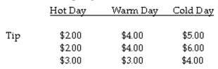 The question below refers to the following situation: A valet parking attendant is interested in whether daytime temperature affects the size of tips. To study this question, she records the size of the tip given by her customers on 3 extremely hot summer days, 3 warm spring days, and 3 cold winter days. Complete an analysis of variance to test the differences between mean tips with significance (α = .05), to determine if the groups differ from each other.    Calculate the total sum of squares.