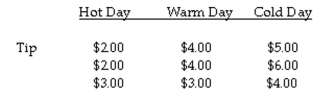 The question below refers to the following situation: A valet parking attendant is interested in whether daytime temperature affects the size of tips. To study this question, she records the size of the tip given by her customers on 3 extremely hot summer days, 3 warm spring days, and 3 cold winter days. Complete an analysis of variance to test the differences between mean tips with significance (α = .05), to determine if the groups differ from each other.    Calculate the between-group sum of squares.