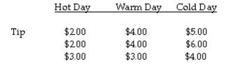The question below refers to the following situation: A valet parking attendant is interested in whether daytime temperature affects the size of tips. To study this question, she records the size of the tip given by her customers on 3 extremely hot summer days, 3 warm spring days, and 3 cold winter days. Complete an analysis of variance to test the differences between mean tips with significance (α = .05), to determine if the groups differ from each other.    Calculate the within-group sum of squares.