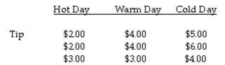 The question below refers to the following situation: A valet parking attendant is interested in whether daytime temperature affects the size of tips. To study this question, she records the size of the tip given by her customers on 3 extremely hot summer days, 3 warm spring days, and 3 cold winter days. Complete an analysis of variance to test the differences between mean tips with significance (α = .05), to determine if the groups differ from each other.    Calculate mean square between.