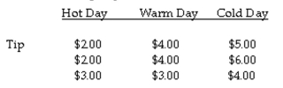 The question below refers to the following situation: A valet parking attendant is interested in whether daytime temperature affects the size of tips. To study this question, she records the size of the tip given by her customers on 3 extremely hot summer days, 3 warm spring days, and 3 cold winter days. Complete an analysis of variance to test the differences between mean tips with significance (α = .05), to determine if the groups differ from each other.    Calculate mean square within.