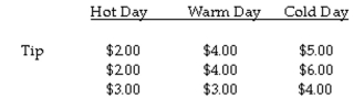 The question below refers to the following situation: A valet parking attendant is interested in whether daytime temperature affects the size of tips. To study this question, she records the size of the tip given by her customers on 3 extremely hot summer days, 3 warm spring days, and 3 cold winter days. Complete an analysis of variance to test the differences between mean tips with significance (α = .05), to determine if the groups differ from each other.    Calculate F.
