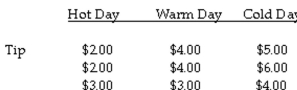 The question below refers to the following situation: A valet parking attendant is interested in whether daytime temperature affects the size of tips. To study this question, she records the size of the tip given by her customers on 3 extremely hot summer days, 3 warm spring days, and 3 cold winter days. Complete an analysis of variance to test the differences between mean tips with significance (α = .05), to determine if the groups differ from each other.    Are the results statistically significant and, if so, at what level?