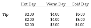 The question below refers to the following situation: A valet parking attendant is interested in whether daytime temperature affects the size of tips. To study this question, she records the size of the tip given by her customers on 3 extremely hot summer days, 3 warm spring days, and 3 cold winter days. Complete an analysis of variance to test the differences between mean tips with significance (α = .05), to determine if the groups differ from each other.    What are your conclusions about the null hypothesis?