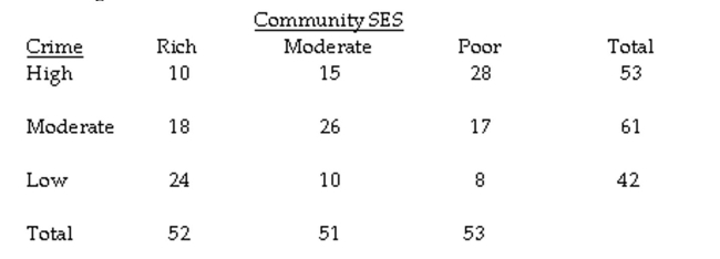 The question below refers to the following situation: A researcher is interested in studying the relationship between the socioeconomic status (SES) of a community and the crime rate in that community. Here is the data (N = 156) she is working with:    Calculate the expected frequencies.