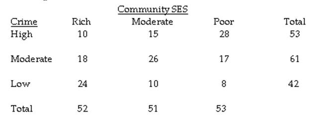 The question below refers to the following situation: A researcher is interested in studying the relationship between the socioeconomic status (SES) of a community and the crime rate in that community. Here is the data (N = 156) she is working with:    Calculate chi-square.